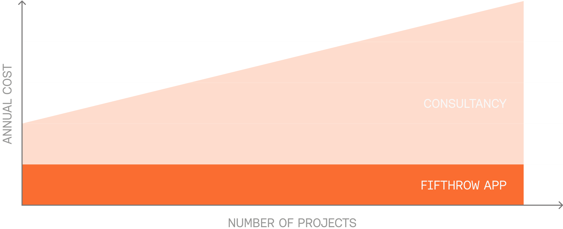 Scalable Use with Fixed Price